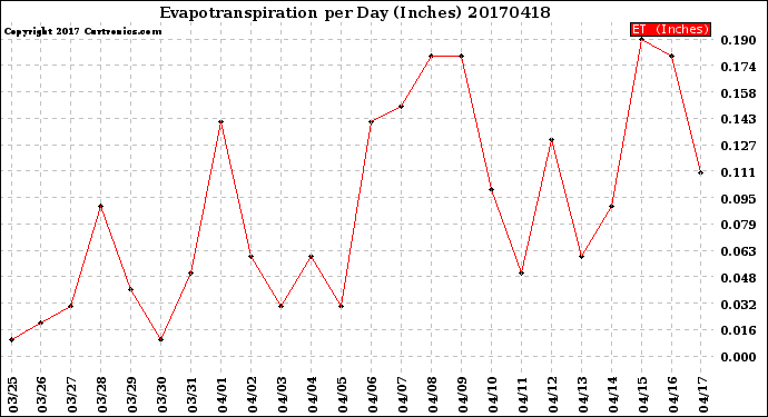 Milwaukee Weather Evapotranspiration<br>per Day (Inches)