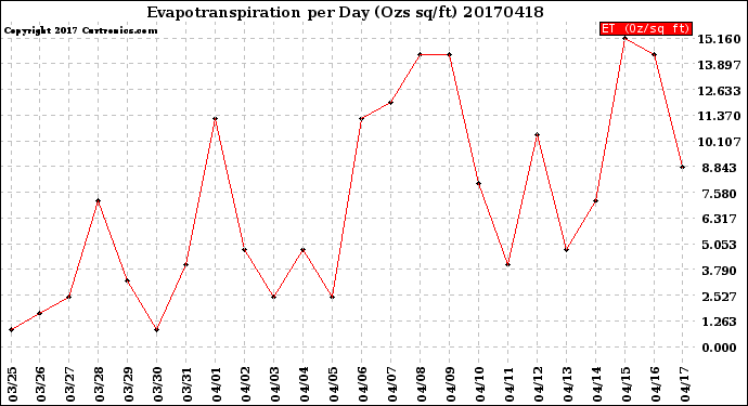 Milwaukee Weather Evapotranspiration<br>per Day (Ozs sq/ft)