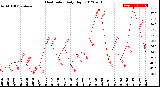 Milwaukee Weather Heat Index<br>Daily High