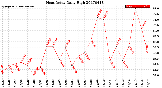 Milwaukee Weather Heat Index<br>Daily High