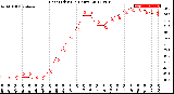 Milwaukee Weather Heat Index<br>(24 Hours)