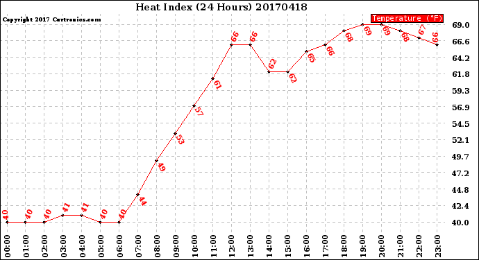 Milwaukee Weather Heat Index<br>(24 Hours)