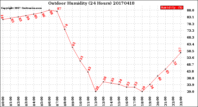 Milwaukee Weather Outdoor Humidity<br>(24 Hours)