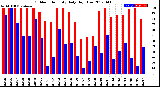 Milwaukee Weather Outdoor Humidity<br>Daily High/Low