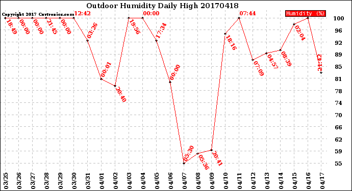 Milwaukee Weather Outdoor Humidity<br>Daily High