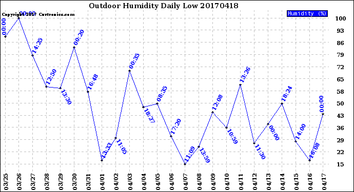 Milwaukee Weather Outdoor Humidity<br>Daily Low