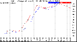 Milwaukee Weather Outdoor Temperature<br>vs Wind Chill<br>(24 Hours)