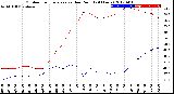 Milwaukee Weather Outdoor Temperature<br>vs Dew Point<br>(24 Hours)