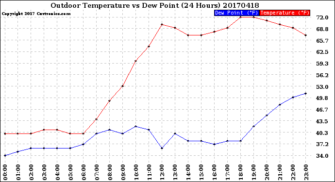 Milwaukee Weather Outdoor Temperature<br>vs Dew Point<br>(24 Hours)