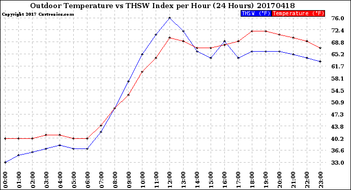 Milwaukee Weather Outdoor Temperature<br>vs THSW Index<br>per Hour<br>(24 Hours)