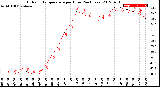 Milwaukee Weather Outdoor Temperature<br>per Hour<br>(24 Hours)