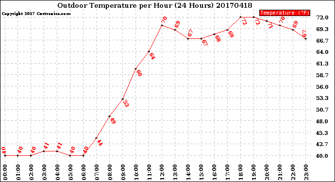 Milwaukee Weather Outdoor Temperature<br>per Hour<br>(24 Hours)