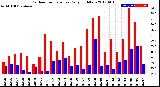 Milwaukee Weather Outdoor Temperature<br>Daily High/Low