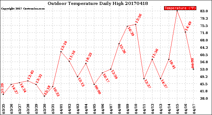 Milwaukee Weather Outdoor Temperature<br>Daily High