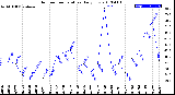 Milwaukee Weather Outdoor Temperature<br>Daily Low