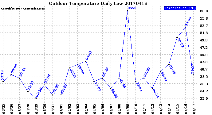 Milwaukee Weather Outdoor Temperature<br>Daily Low