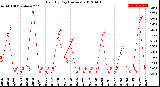 Milwaukee Weather Rain<br>By Day<br>(Inches)