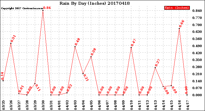 Milwaukee Weather Rain<br>By Day<br>(Inches)