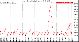 Milwaukee Weather Rain Rate<br>Daily High