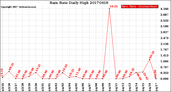 Milwaukee Weather Rain Rate<br>Daily High