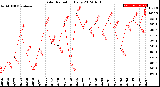 Milwaukee Weather Solar Radiation<br>Daily