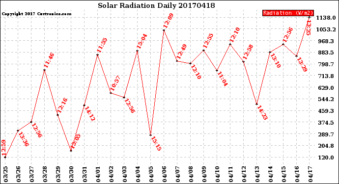 Milwaukee Weather Solar Radiation<br>Daily