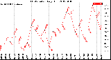 Milwaukee Weather THSW Index<br>Daily High