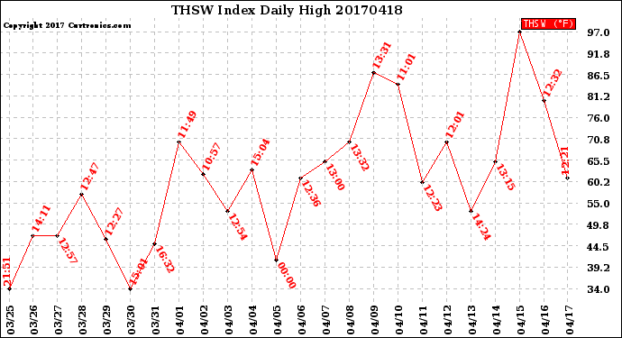 Milwaukee Weather THSW Index<br>Daily High