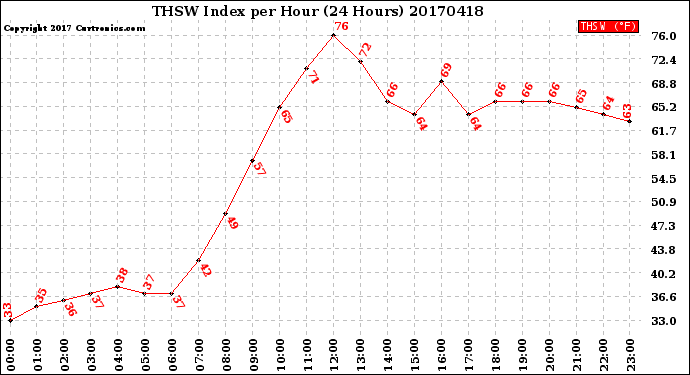 Milwaukee Weather THSW Index<br>per Hour<br>(24 Hours)