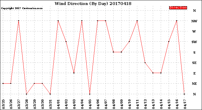 Milwaukee Weather Wind Direction<br>(By Day)