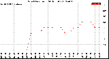 Milwaukee Weather Wind Direction<br>(24 Hours)