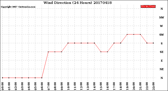Milwaukee Weather Wind Direction<br>(24 Hours)
