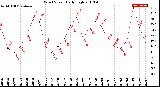 Milwaukee Weather Wind Speed<br>Daily High