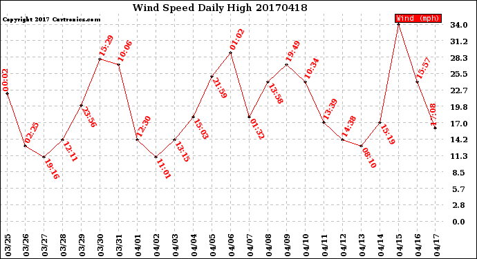 Milwaukee Weather Wind Speed<br>Daily High