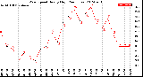 Milwaukee Weather Wind Speed<br>Hourly High<br>(24 Hours)