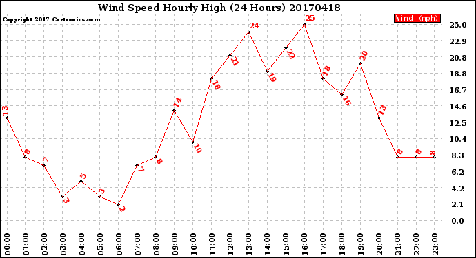 Milwaukee Weather Wind Speed<br>Hourly High<br>(24 Hours)