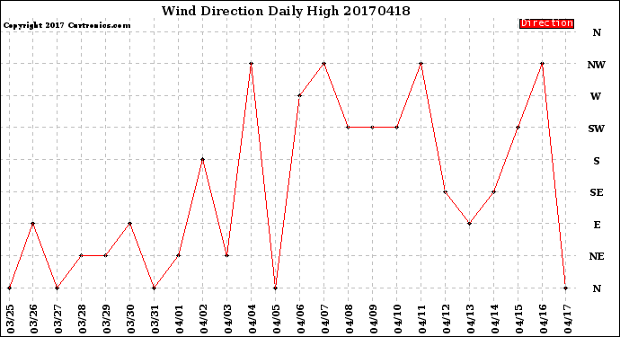 Milwaukee Weather Wind Direction<br>Daily High