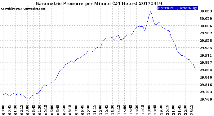 Milwaukee Weather Barometric Pressure<br>per Minute<br>(24 Hours)