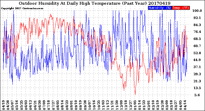 Milwaukee Weather Outdoor Humidity<br>At Daily High<br>Temperature<br>(Past Year)