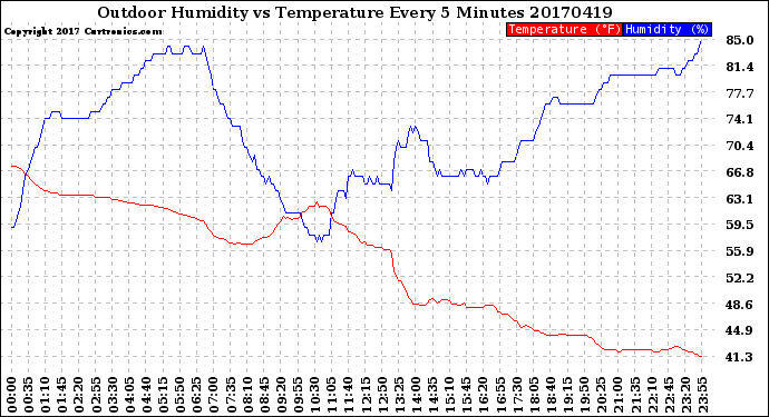Milwaukee Weather Outdoor Humidity<br>vs Temperature<br>Every 5 Minutes