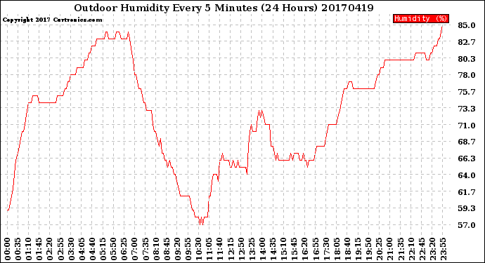 Milwaukee Weather Outdoor Humidity<br>Every 5 Minutes<br>(24 Hours)