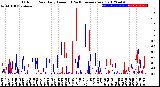 Milwaukee Weather Outdoor Rain<br>Daily Amount<br>(Past/Previous Year)