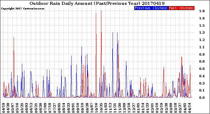 Milwaukee Weather Outdoor Rain<br>Daily Amount<br>(Past/Previous Year)