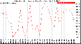 Milwaukee Weather Solar Radiation<br>Avg per Day W/m2/minute