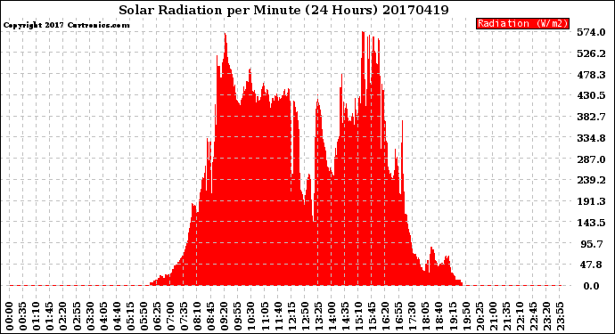 Milwaukee Weather Solar Radiation<br>per Minute<br>(24 Hours)