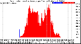 Milwaukee Weather Solar Radiation<br>& Day Average<br>per Minute<br>(Today)