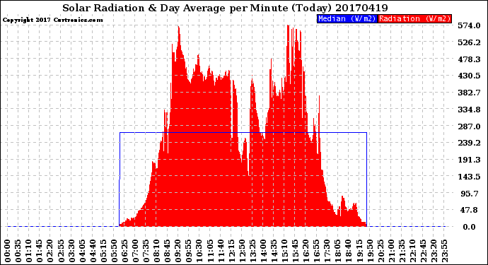 Milwaukee Weather Solar Radiation<br>& Day Average<br>per Minute<br>(Today)