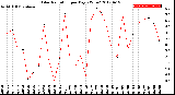 Milwaukee Weather Solar Radiation<br>per Day KW/m2