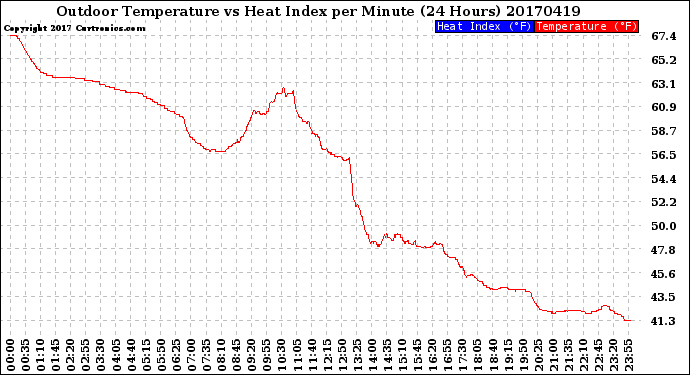 Milwaukee Weather Outdoor Temperature<br>vs Heat Index<br>per Minute<br>(24 Hours)