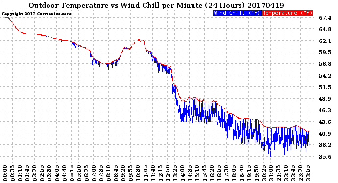 Milwaukee Weather Outdoor Temperature<br>vs Wind Chill<br>per Minute<br>(24 Hours)